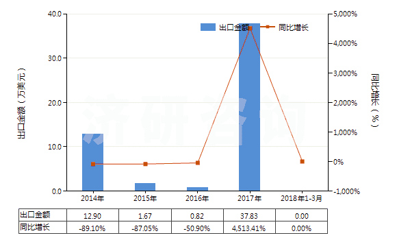 2014-2018年3月中國重放聲音或圖像信息的磁帶(已錄制的錄音帶、錄像帶)(HS85232928)出口總額及增速統(tǒng)計